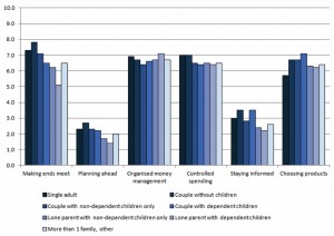 scores by household type