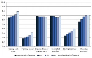 scores by income