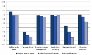 scores by occupation
