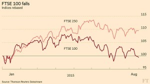 FTSE 100 falls