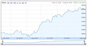 SmallCap graph 150820 (Portfolio Tracking Spreadsheet part 4 plus SmallCap update 7)