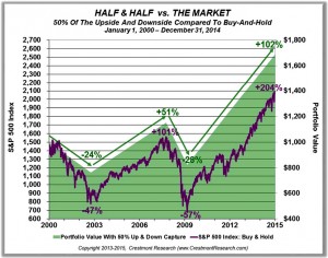 half and half vs S and P index (Half and half &ndash; playing market cycles)