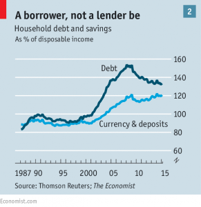household debt and savings