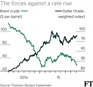 interest rate rises