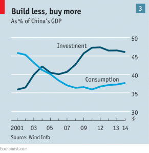 investment vs consumption