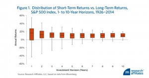 returns by period