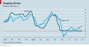 taylor rule for interest rates