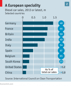 Diesel car sales
