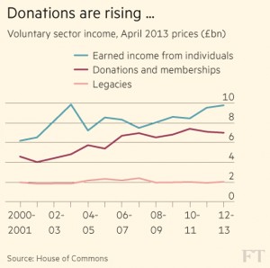 Donations are rising