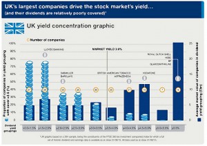 FTSE yields