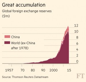 Global FX reserves