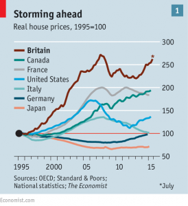 House prices