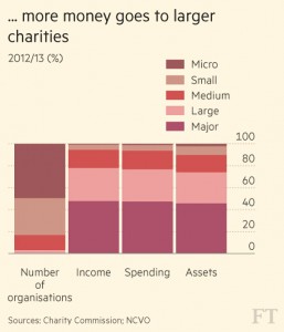 Large charities benefit