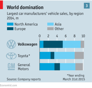 Largest car manufacturers