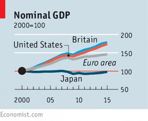 Nominal GDP