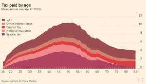 Tax paid by age