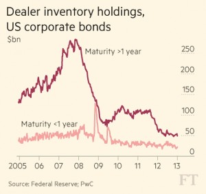 US corporate bond inventories