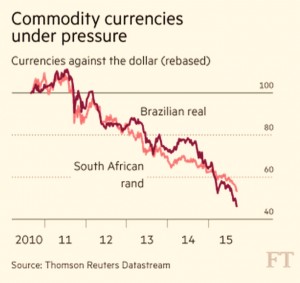 currencies under pressure