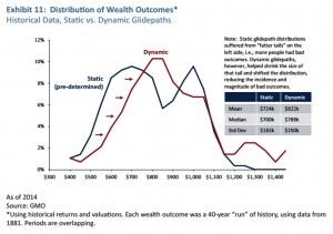 distribution of outcomes (Sequencing risk in accumulation &ndash; who ate Joe&rsquo;s pension?)