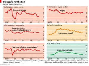 Fed signposts