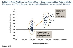 final wealth vs final ten years (Sequencing risk in accumulation &ndash; who ate Joe&rsquo;s pension?)