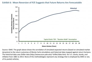 mean reversion of PE (Sequencing risk in accumulation &ndash; who ate Joe&rsquo;s pension?)