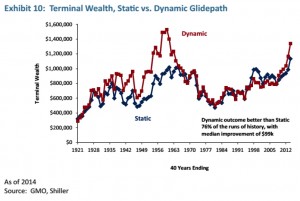 static vs dynamic (Sequencing risk in accumulation &ndash; who ate Joe&rsquo;s pension?)