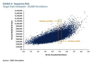 target date glidepath (Sequencing risk in accumulation &ndash; who ate Joe&rsquo;s pension?)