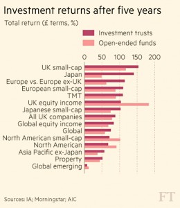 5-year investment returns