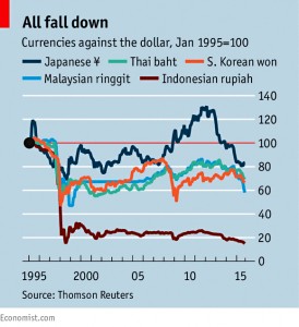 Asian currencies against the dollar