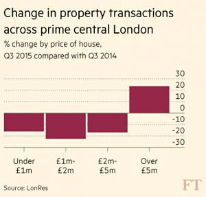 Change in property transactions