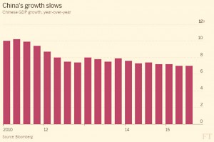 China growth slows