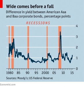 Credit spreads