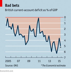 Current account deficit