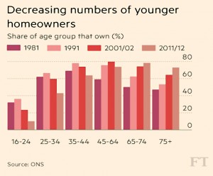 Fewer young homeowners