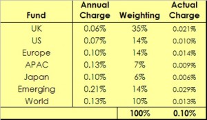 Fidelity passive portfolio (Moving into Pension Drawdown &ndash; Happy Birthday to Me!)