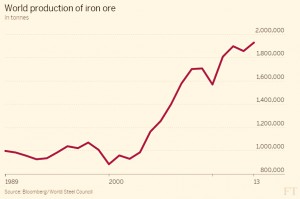 Iron ore production