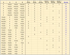 MA scoring table (Starting a Technical Analysis Spreadsheet &ndash; TA 4)