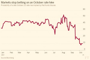 No Fed rate hike soon