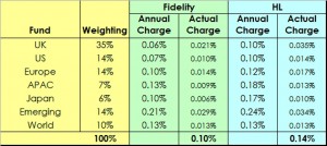 Passive portfolio charges (Moving into Pension Drawdown &ndash; Happy Birthday to Me!)