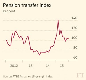 Pension transfer index