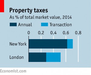 Property taxes