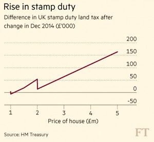 Rise in stamp duty