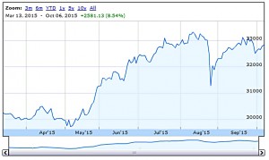 SmallCap performance 151006 (Portfolio Tracking Spreadsheet part 7 plus SmallCap update 10)