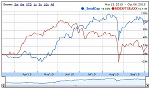 SmallCap performance vs AIM 151006 (Portfolio Tracking Spreadsheet part 7 plus SmallCap update 10)