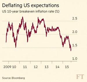 US breakeven inflation rate