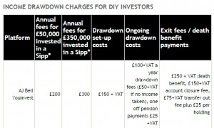drawdown charges AJ Bell (Moving into Pension Drawdown &ndash; Happy Birthday to Me!)