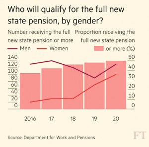 new state pension by gender