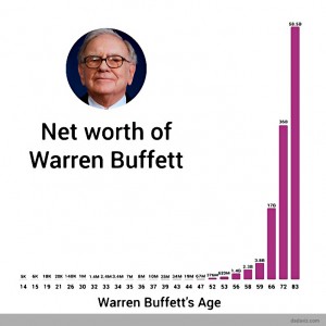 Warren Buffett net worth