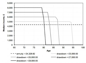 Aggressive drawdown (Pension pots and how to survive them)